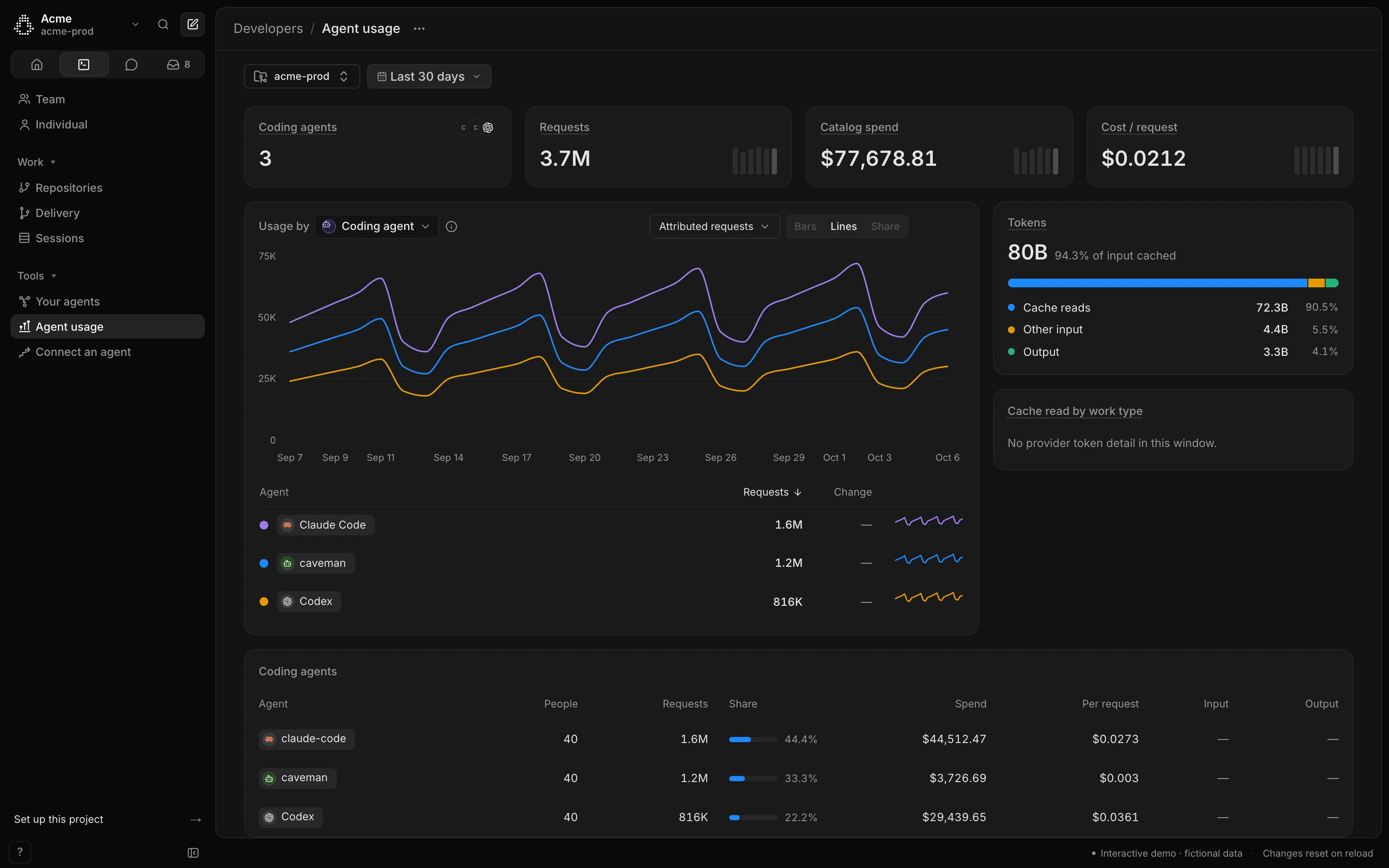 Caveman Cloud Agent usage: requests over time for each coding agent, and what each one costs.