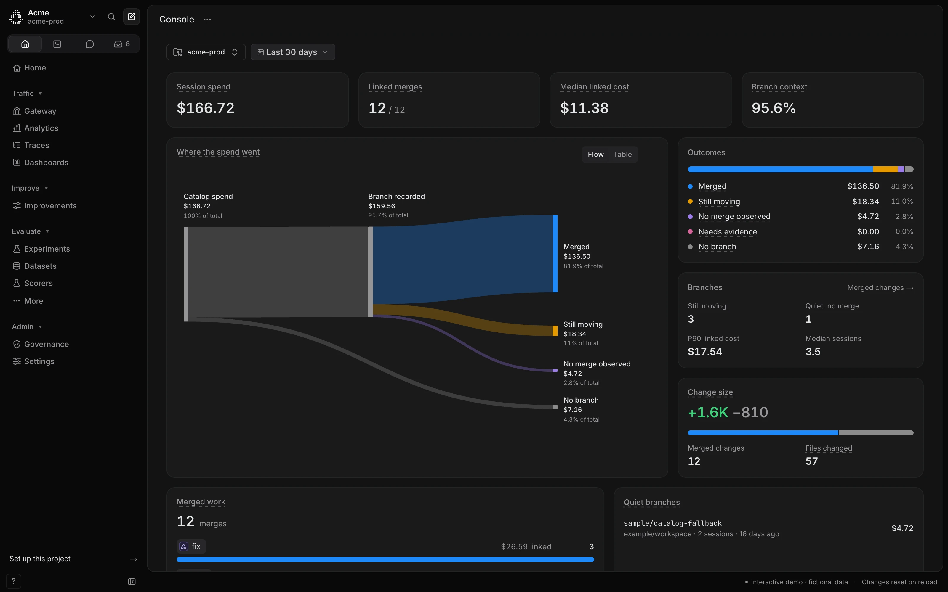 Session spend flowing to branches, then to merged changes and to work that never merged