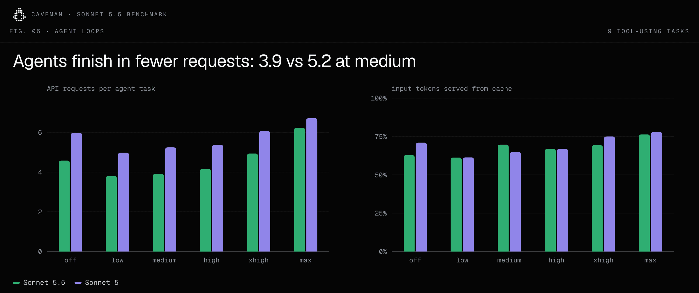 Agent loops on the nine tool-using tasks, at each effort level from off to max. Left: API requests per agent task; Sonnet 5.5 needs fewer requests than Sonnet 5 at every level, 3.9 against 5.2 at medium. Right: share of input tokens served from cache, between about 60% and 78% for both models.