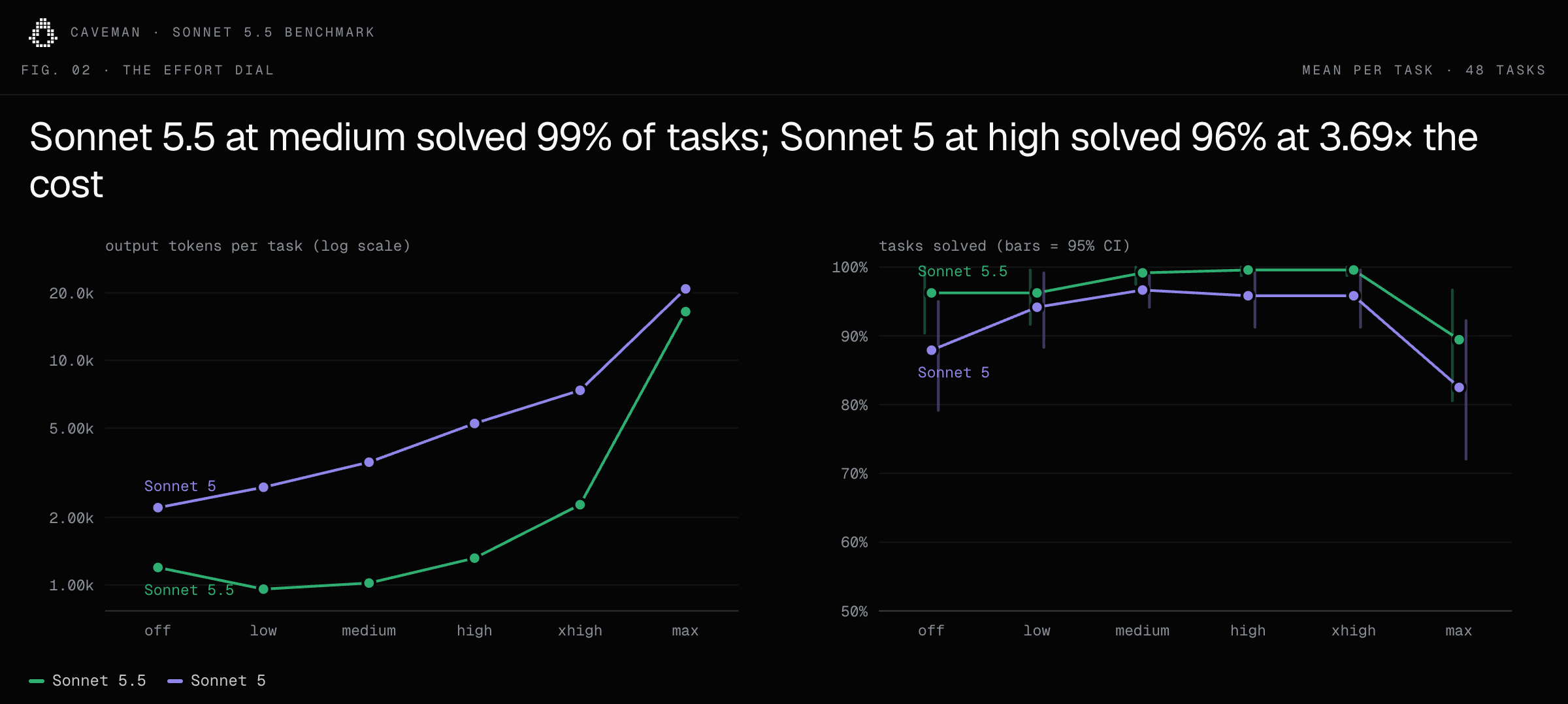 The effort dial, mean per task across 48 tasks. Left: output tokens per task on a log scale at off, low, medium, high, xhigh and max; the Sonnet 5.5 line sits below the Sonnet 5 line at every level, closest at max. Right: tasks solved with 95% confidence bars; Sonnet 5.5 at medium solved 99% of tasks, Sonnet 5 at high solved 96% at 3.69x the cost, and both drop at max.