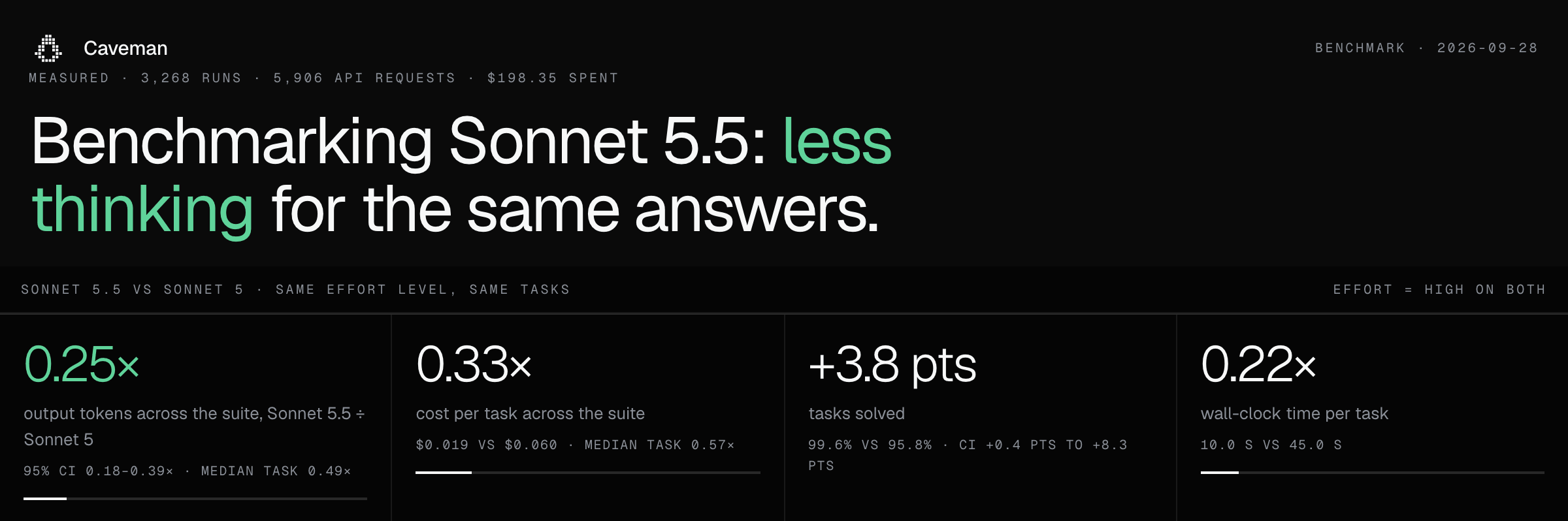 Headline numbers, Sonnet 5.5 against Sonnet 5 with both at high effort on the same tasks. Output tokens across the suite: 0.25x (95% CI 0.18 to 0.39x, median task 0.49x). Cost per task across the suite: 0.33x ($0.019 against $0.060, median task 0.57x). Tasks solved: +3.8 points (99.6% against 95.8%, CI +0.4 to +8.3). Wall-clock time per task: 0.22x (10.0 s against 45.0 s).