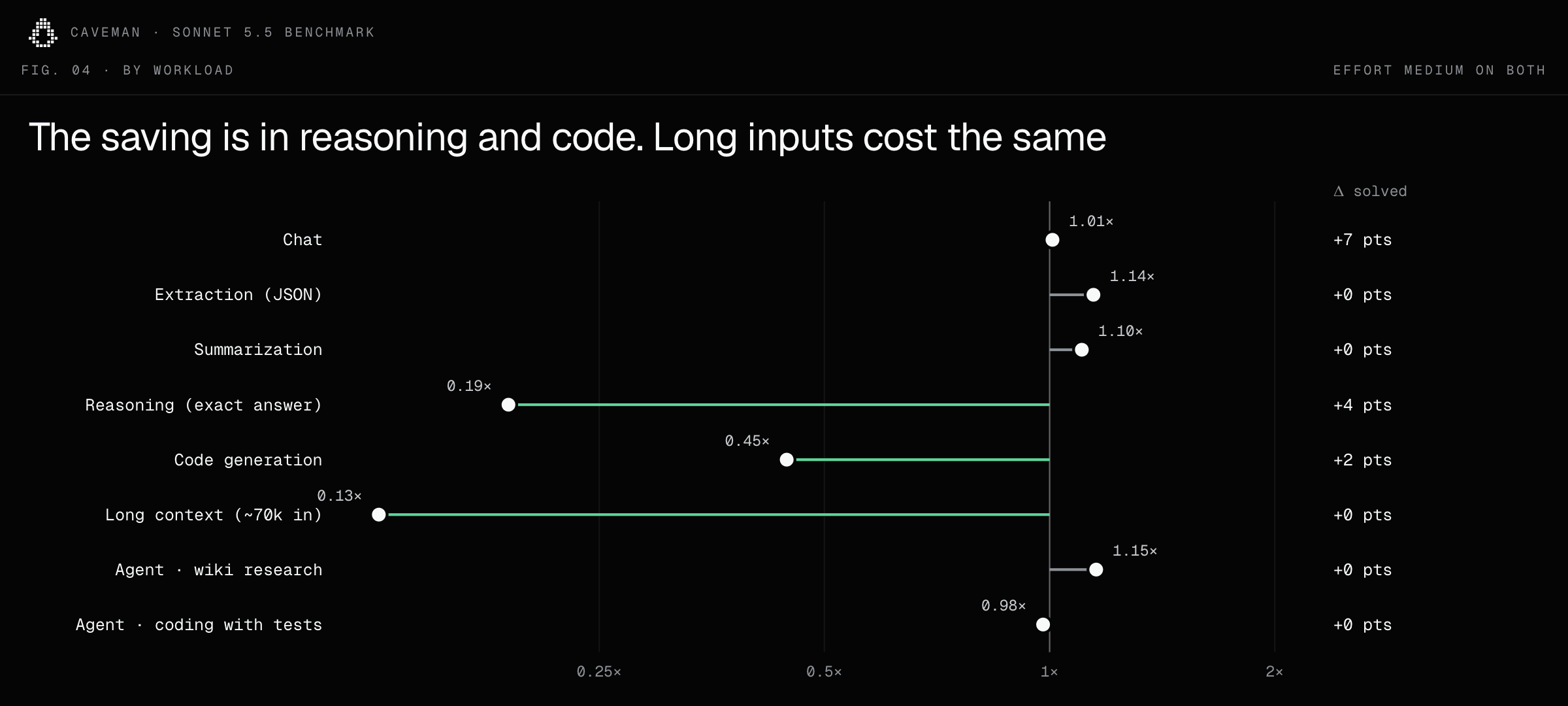 Sonnet 5.5 output tokens as a multiple of Sonnet 5 by workload, both at medium effort. Chat 1.01x, extraction (JSON) 1.14x, summarization 1.10x, exact-answer reasoning 0.19x, code generation 0.45x, long context of about 70k input tokens 0.13x, wiki research agent 1.15x, coding agent with tests 0.98x. Change in tasks solved per workload ranges from +0 to +7 points.